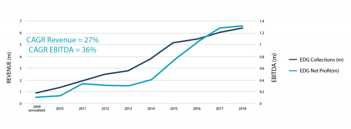 graph of revenue