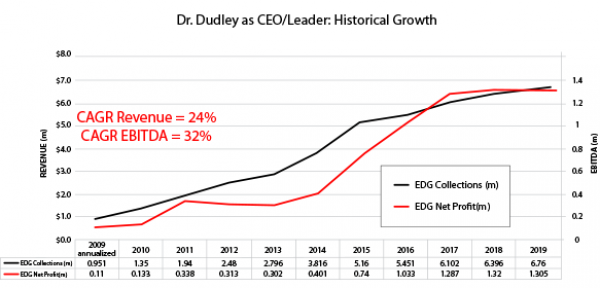 black and red graph of dr Dudley's historical growth margins