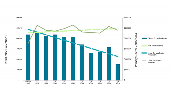 blue and green bar graph of doctor production