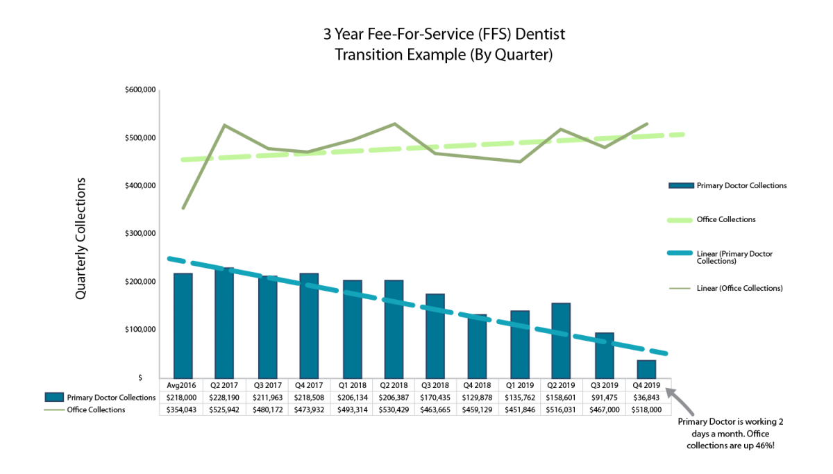 blue and green bar graph of primary doctor collections