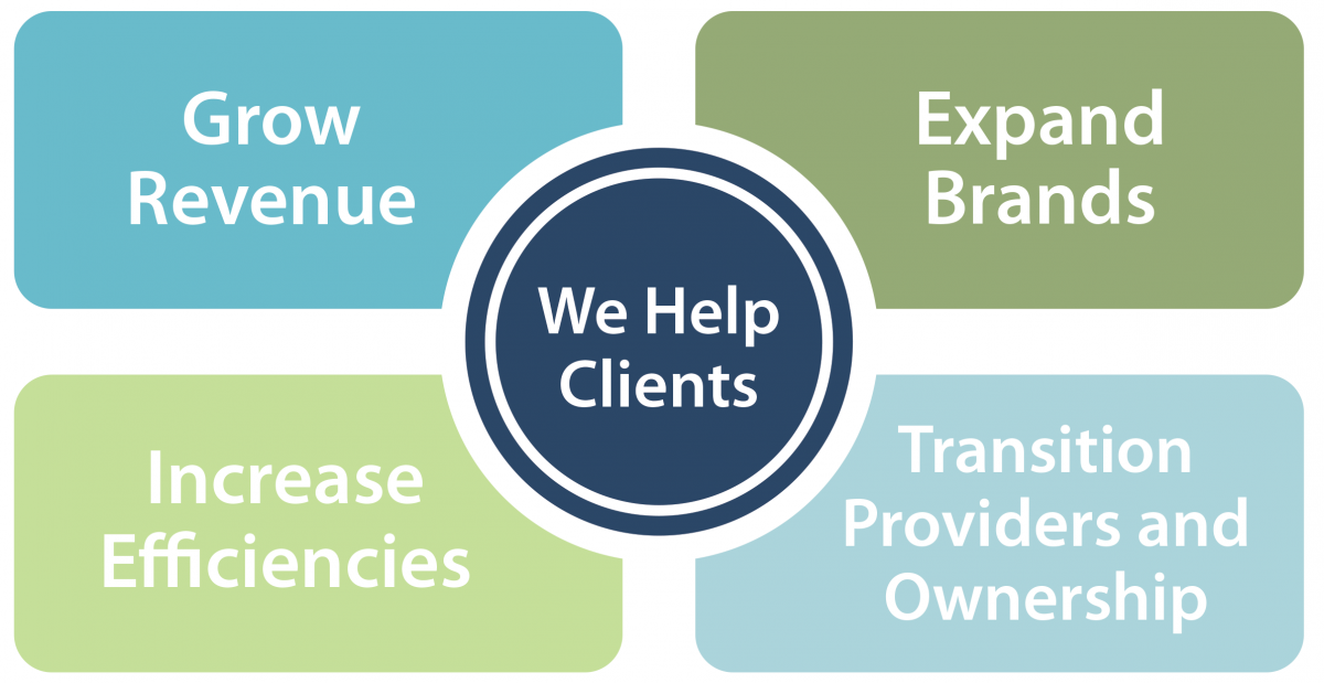 An infographic displaying how we help clients